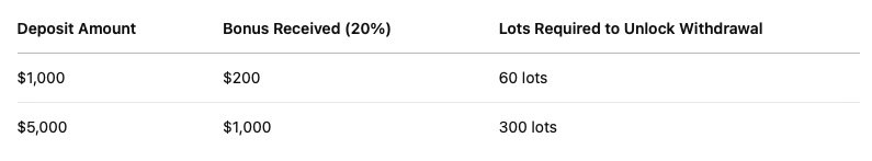 TeleTrade 20% Deposit Bonus
